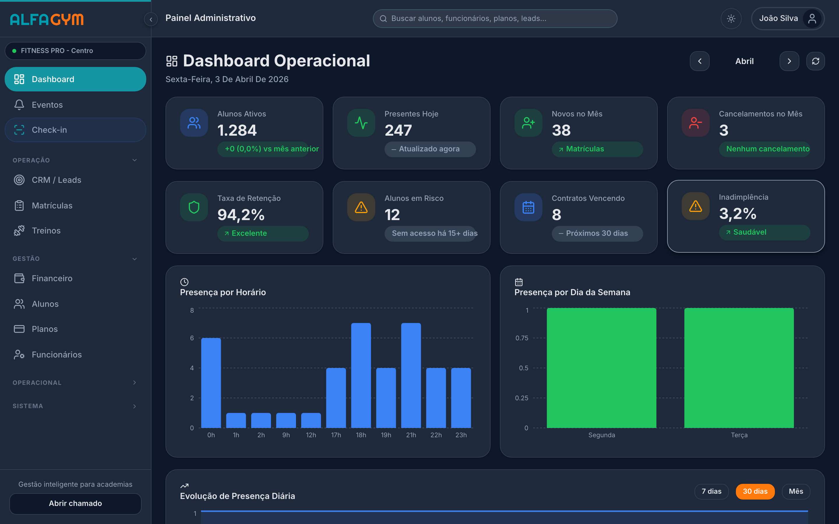 Painel do AlfaGym com indicadores de alunos e check-ins