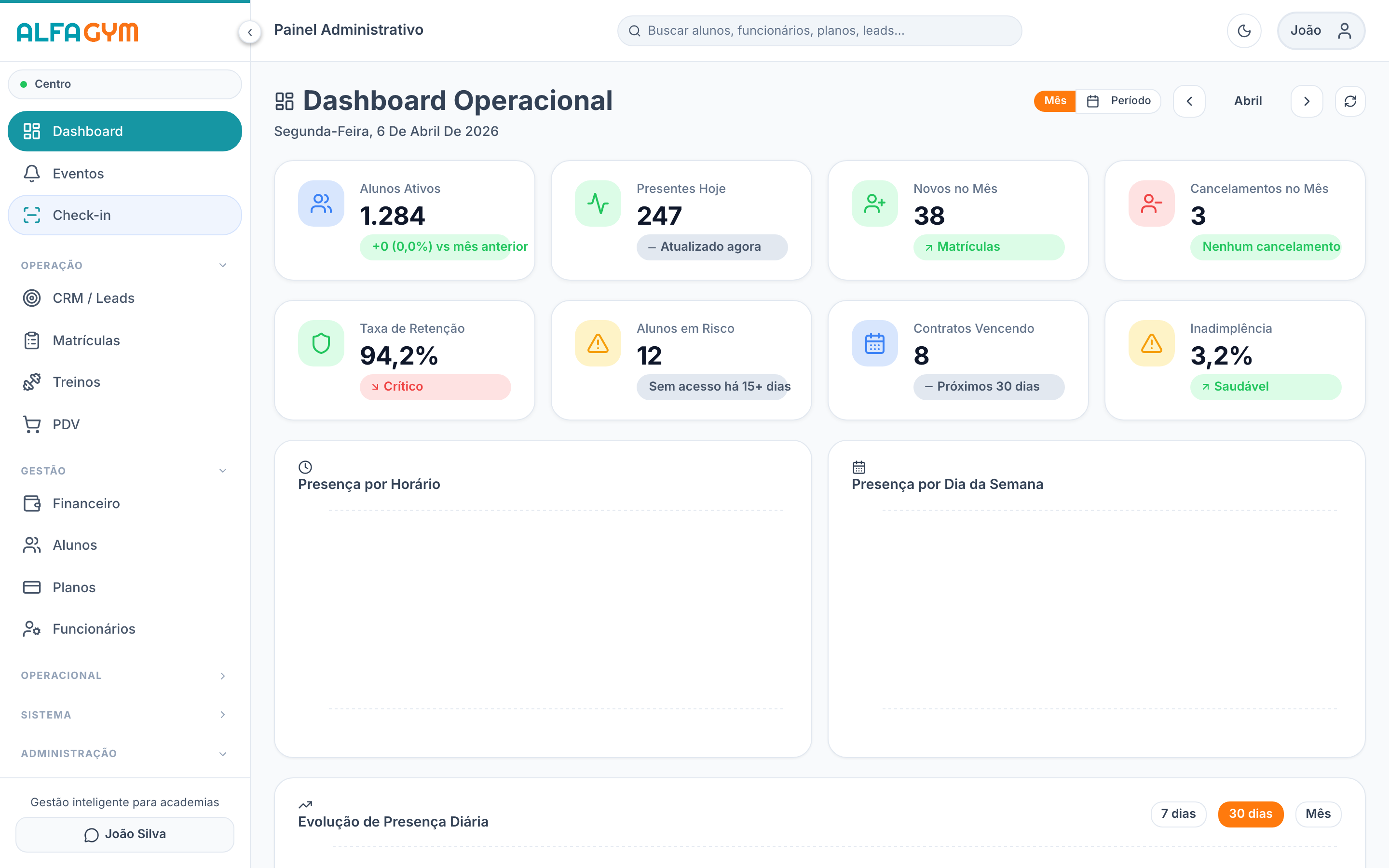 Painel do AlfaGym com indicadores de alunos e check-ins